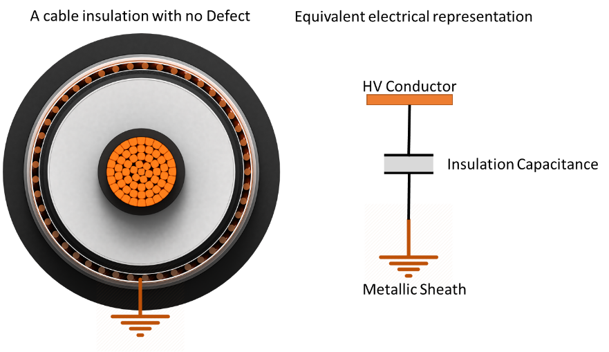 Partial Discharge Testing of Cables