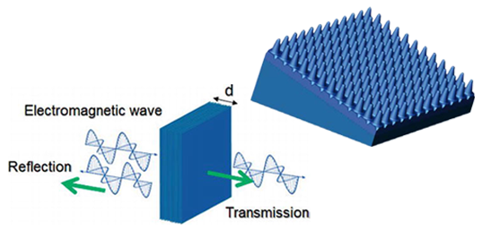 Testing of Microwave Absorbing Materials