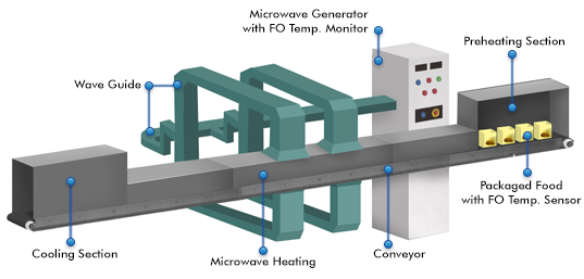 RF/Microwave Assisted Baking and Cooking